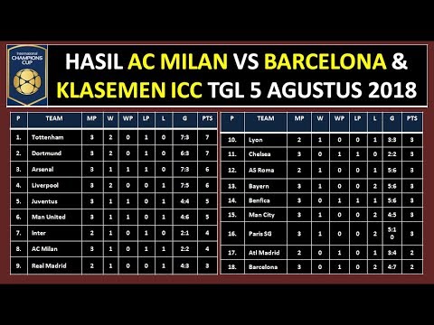 Hasil ICC AC Milan vs Barcelona & klasemen ICC 5 Agustus 2018